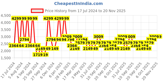 myntra.com JC HOME Green & White Geometric 220 TC Pure Cotton Single Bedsheet & 1 Pillow Cover jc home Price History Graph from 17 Jul 2024 to 20 Nov 2025
