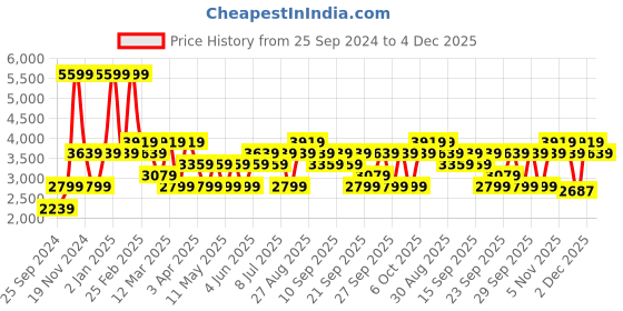 myntra.com JC HOME Green & White Geometric AC Room 400 GSM Double Bed Blanket jc home Price History Graph from 25 Sep 2024 to 4 Dec 2025