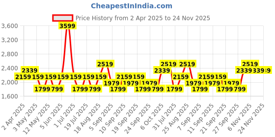 myntra.com JC HOME Green & White Geometric Printed 220 TC King Bedsheet Set 2.0 m x 2.3 m jc home Price History Graph from 2 Apr 2025 to 23 Nov 2025