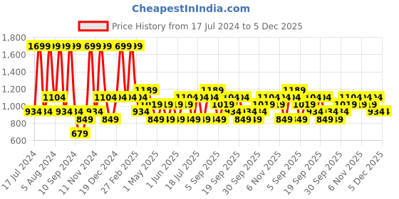 myntra.com JC HOME Green & White Graphic 140 TC Queen Bedsheet With 2 Pillow Covers jc home Price History Graph from 17 Jul 2024 to 5 Dec 2025