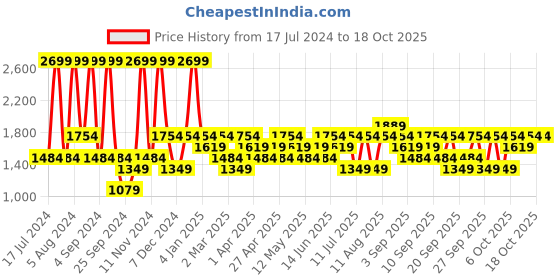 myntra.com JC HOME Green & White Graphic 150 TC King Bedsheet with 2 Pillow Covers jc home Price History Graph from 17 Jul 2024 to 17 Oct 2025