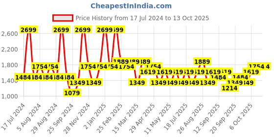 myntra.com JC HOME Green & White Graphic 150 TC King Bedsheet with 2 Pillow Covers jc home Price History Graph from 17 Jul 2024 to 12 Oct 2025