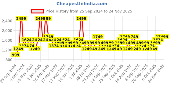 myntra.com JC HOME Green & White Graphic 150 TC King Bedsheet with 2 Pillow Covers jc home Price History Graph from 25 Sep 2024 to 24 Nov 2025