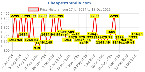 myntra.com JC HOME Green & White Graphic 160 TC Single Bedsheet with 1 Pillow Cover jc home Price History Graph from 17 Jul 2024 to 18 Oct 2025
