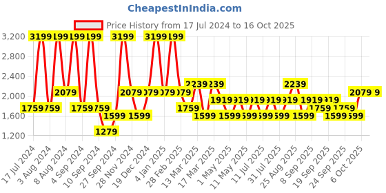 myntra.com JC HOME Green & White Graphic 210 TC Single Bedsheet with 1 Pillow Covers jc home Price History Graph from 17 Jul 2024 to 16 Oct 2025