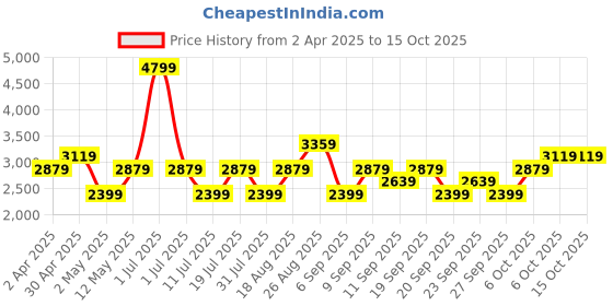 myntra.com JC HOME Green & White Graphic 220 TC King Bedsheet with 2 Pillow Covers jc home Price History Graph from 2 Apr 2025 to 15 Oct 2025