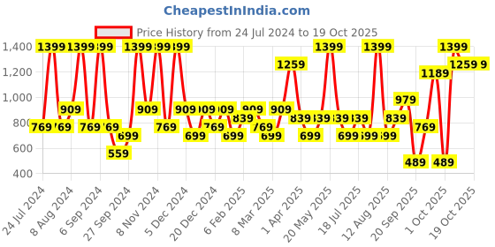 myntra.com JC HOME Green & White Graphic Printed 140 TC Single Bedsheet & Pillow Cover jc home Price History Graph from 24 Jul 2024 to 18 Oct 2025