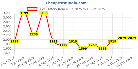 myntra.com JC HOME Green & White Printed 140 TC King Bedsheet Set 2.30 m x 2.50 m jc home Price History Graph from 4 Jun 2025 to 18 Oct 2025