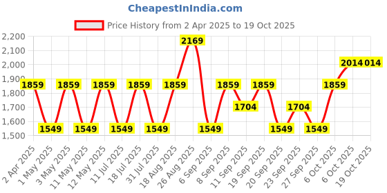 myntra.com JC HOME Green & White Printed 140 TC King Bedsheet Set- 2.4 m x 2.5 m jc home Price History Graph from 2 Apr 2025 to 18 Oct 2025