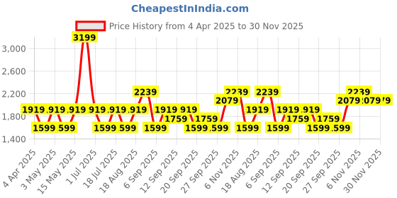 myntra.com JC HOME Green & White Printed 220 TC Pure Cotton King Bedsheet Set- 2.0 m x 2.3 m jc home Price History Graph from 4 Apr 2025 to 30 Nov 2025