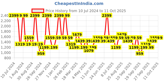 myntra.com JC HOME Green & White Printed Bedding Set jc home Price History Graph from 10 Jul 2024 to 10 Oct 2025