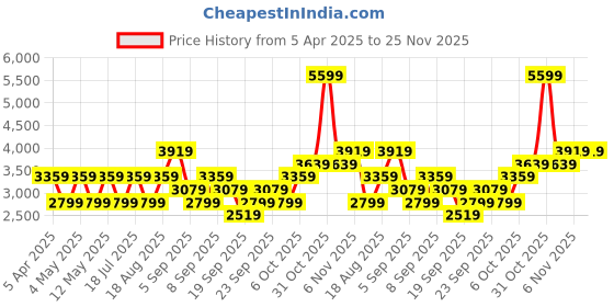 myntra.com JC HOME Green & White Printed Cotton Double King Bed & Pillow Cover jc home Price History Graph from 5 Apr 2025 to 24 Nov 2025