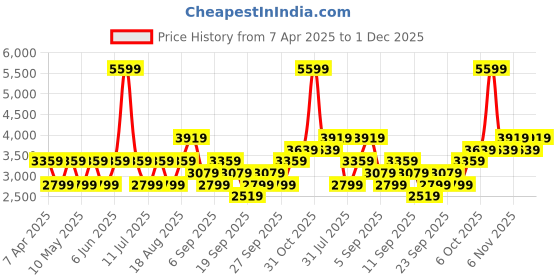 myntra.com JC HOME Green & White Printed Cotton Double King Bed & Pillow Cover jc home Price History Graph from 7 Apr 2025 to 1 Dec 2025