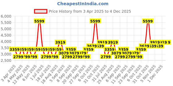 myntra.com JC HOME Green & White Printed Cotton Double King Bed & Pillow Cover jc home Price History Graph from 3 Apr 2025 to 4 Dec 2025