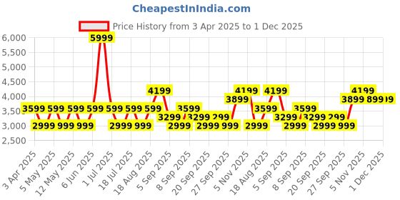 myntra.com JC HOME Green & White Printed Cotton Double King Bed & Pillow Cover jc home Price History Graph from 3 Apr 2025 to 30 Nov 2025