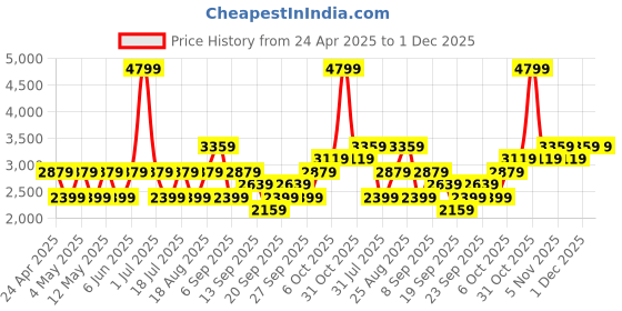 myntra.com JC HOME Green & White Printed CottonDouble Queen Bed & Pillow Cover jc home Price History Graph from 24 Apr 2025 to 1 Dec 2025