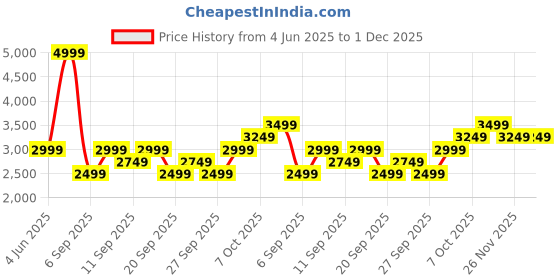 myntra.com JC HOME Green & White Printed Double King Bed Covers jc home Price History Graph from 4 Jun 2025 to 30 Nov 2025