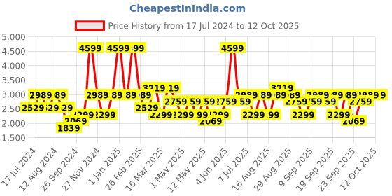 myntra.com JC HOME Green & White Printed Double King Bedding Set jc home Price History Graph from 17 Jul 2024 to 12 Oct 2025