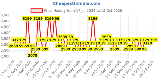 myntra.com JC HOME Green & White Printed Double King Bedding Set jc home Price History Graph from 17 Jul 2024 to 13 Oct 2025