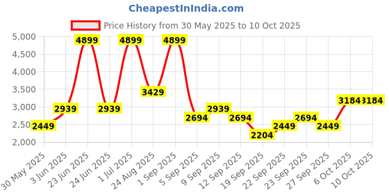 myntra.com JC HOME Green & White Printed Double King Regular Bedding Set jc home Price History Graph from 30 May 2025 to 10 Oct 2025
