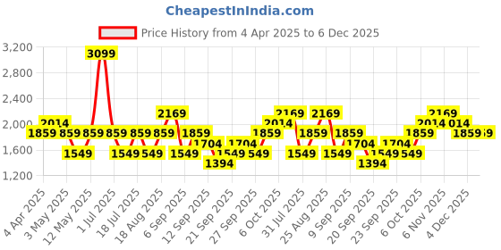 myntra.com JC HOME Green & White Printed Pure Cotton 220TC Double Queen Bedsheet Set 1.60 m x 2.30 m jc home Price History Graph from 4 Apr 2025 to 4 Dec 2025