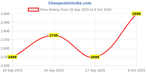 myntra.com JC HOME Green & White Printed Regular Double King Bedding Set jc home Price History Graph from 20 Sep 2025 to 6 Oct 2025