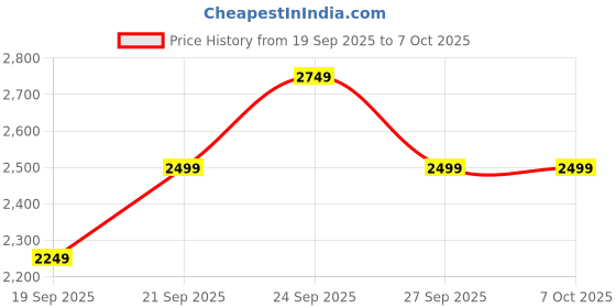 myntra.com JC HOME Green & White Printed Regular Double King Bedding Set jc home Price History Graph from 19 Sep 2025 to 6 Oct 2025