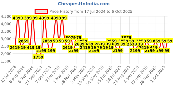myntra.com JC HOME Green & White Printed Single Bedding Set jc home Price History Graph from 17 Jul 2024 to 6 Oct 2025