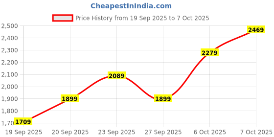 myntra.com JC HOME Green & White Quirky Printed AC Room Double Extra Large Bedding Set jc home Price History Graph from 19 Sep 2025 to 6 Oct 2025