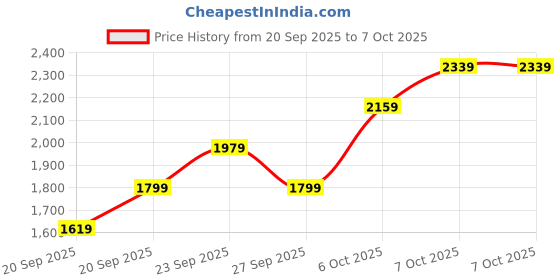 myntra.com JC HOME Green & White Solid 4 Piece Double King Regular Bedding Set jc home Price History Graph from 20 Sep 2025 to 6 Oct 2025