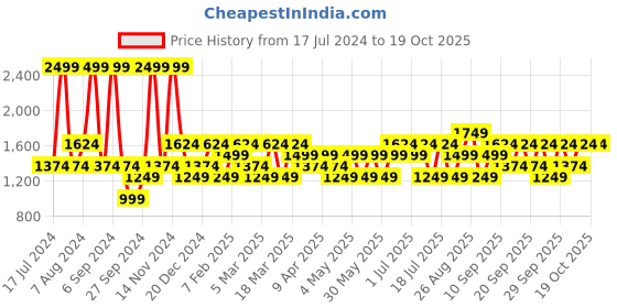 myntra.com JC HOME Green & White Solid Double King Bedding & 2 Pillow Cover jc home Price History Graph from 17 Jul 2024 to 17 Oct 2025