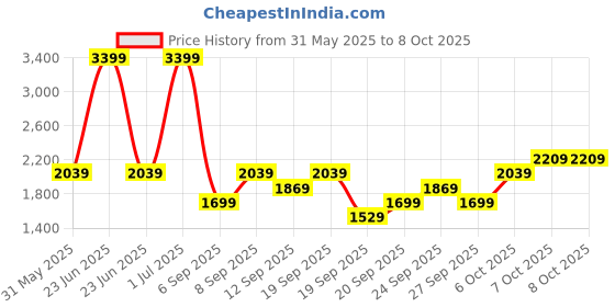 myntra.com JC HOME Green & White Solid Polycotton 4 Piece Double Extra Large Regular Bedding Set jc home Price History Graph from 31 May 2025 to 8 Oct 2025