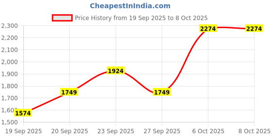 myntra.com JC HOME Green & White Solid Polycotton 4 Piece Double Queen Regular Bedding Set jc home Price History Graph from 19 Sep 2025 to 6 Oct 2025