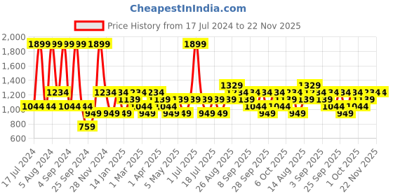 myntra.com JC HOME Green & White Striped 140 TC King Bedsheet with 2 Pillow Covers jc home Price History Graph from 17 Jul 2024 to 22 Nov 2025