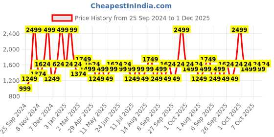 myntra.com JC HOME Green & White Striped 150 TC Fitted King Bedsheet with 2 Pillow Covers jc home Price History Graph from 25 Sep 2024 to 1 Dec 2025