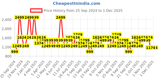 myntra.com JC HOME Green & White Striped 150 TC King Bedsheet with 2 Pillow Covers jc home Price History Graph from 25 Sep 2024 to 30 Nov 2025