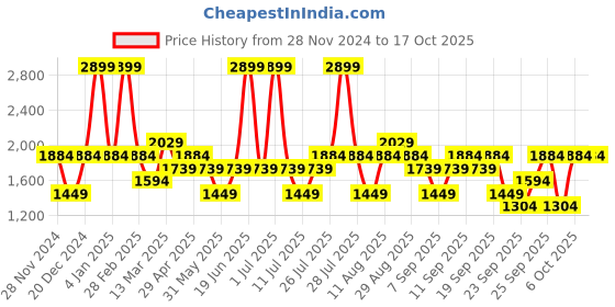 myntra.com JC HOME Green & White Striped 150 TC King Bedsheet with 2 Pillow Covers jc home Price History Graph from 28 Nov 2024 to 16 Oct 2025
