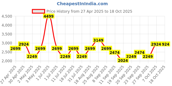 myntra.com JC HOME Green & White Striped 220 TC King Bedsheet with 2 Pillow Covers jc home Price History Graph from 27 Apr 2025 to 18 Oct 2025