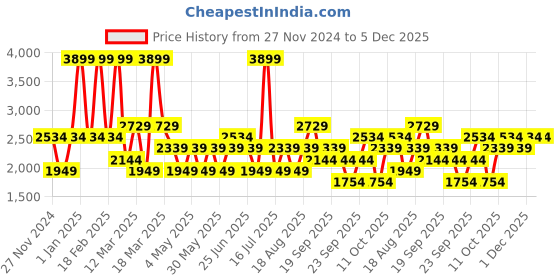 myntra.com JC HOME Green & White Striped Polycotton 4 Piece Double King Regular Bedding Set jc home Price History Graph from 27 Nov 2024 to 5 Dec 2025