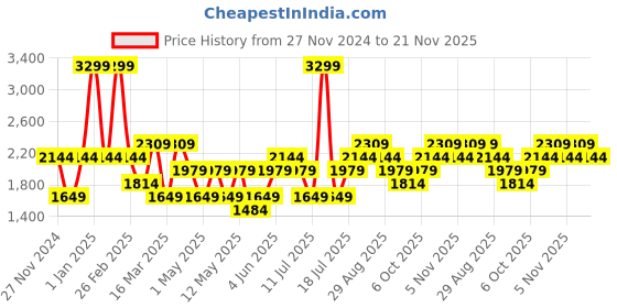 myntra.com JC HOME Green & White Striped Polycotton 4 Piece Single Regular Bedding Set jc home Price History Graph from 27 Nov 2024 to 21 Nov 2025