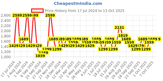 myntra.com JC HOME Green & White Summer 350 GSM Single Bed Blanket jc home Price History Graph from 17 Jul 2024 to 13 Oct 2025