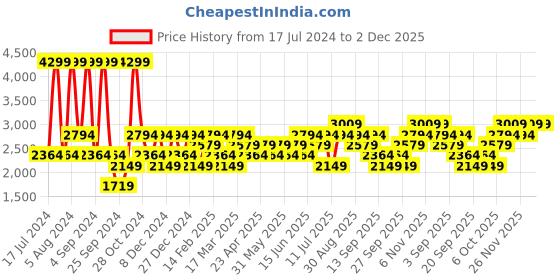 myntra.com JC HOME Green & Yellow 200 TC Cotton King Bedsheet with 2 Pillow Covers jc home Price History Graph from 17 Jul 2024 to 1 Dec 2025