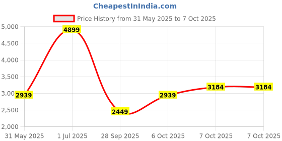 myntra.com JC HOME Green & Yellow 4 Pieces Printed Double Extra Large Bedding Set jc home Price History Graph from 31 May 2025 to 7 Oct 2025