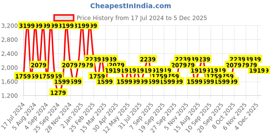 myntra.com JC HOME Green & Yellow Conversational 160 TC King Bedsheet & 2 Pillow Covers jc home Price History Graph from 17 Jul 2024 to 5 Dec 2025