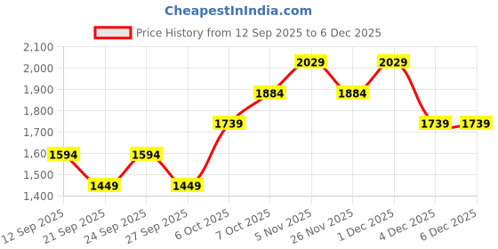 myntra.com JC HOME Green & Yellow Floral 140 TC Super King Bedsheet Set-2.3 m x 2.50 m jc home Price History Graph from 12 Sep 2025 to 5 Dec 2025