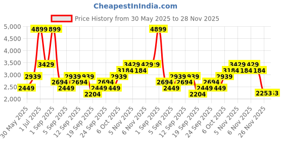 myntra.com JC HOME Green & Yellow Floral Polycotton 3 Piece Double King Regular Bedding Set jc home Price History Graph from 30 May 2025 to 28 Nov 2025