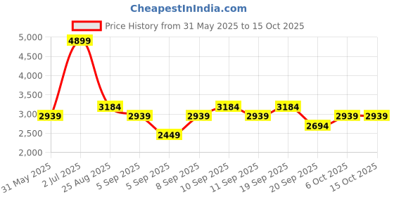 myntra.com JC HOME Green & Yellow Floral Polycotton 3 Piece Single Regular Bedding Set jc home Price History Graph from 31 May 2025 to 15 Oct 2025
