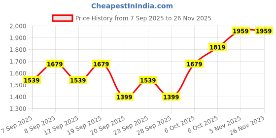 myntra.com JC HOME Green & Yellow Floral Printed 140 TC King Bedsheet wit Set 2.3 x 2.5 m jc home Price History Graph from 7 Sep 2025 to 24 Nov 2025