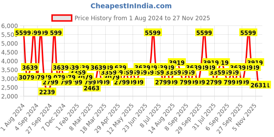 myntra.com JC HOME Green & Yellow Floral Printed Double King Bedding Set jc home Price History Graph from 1 Aug 2024 to 26 Nov 2025
