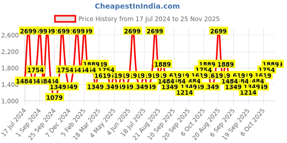 myntra.com JC HOME Green & Yellow Floral Printed Queen Reversible Bedding Set jc home Price History Graph from 17 Jul 2024 to 24 Nov 2025